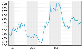 Chart Mini Future Long Siltronic - 1 Jahr