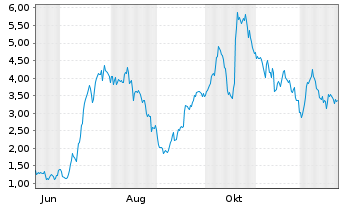 Chart Mini Future Long Friedrich Vorwerk Group - 1 Jahr