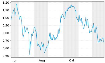 Chart Mini Future Short TRATON - 1 Jahr