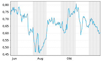 Chart Mini Future Short Talanx - 1 Jahr