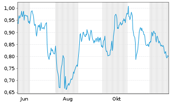 Chart Mini Future Short Talanx - 1 Jahr