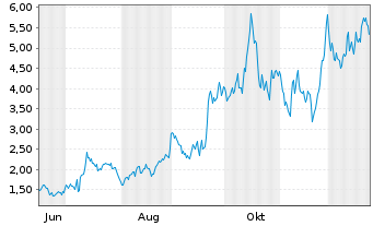 Chart Mini Future Long Endeavour Silver - 1 Jahr