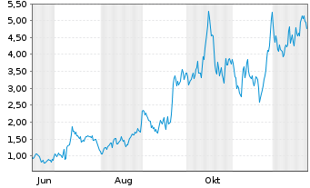 Chart Mini Future Long Endeavour Silver - 1 Jahr