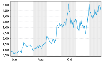 Chart Mini Future Long Endeavour Silver - 1 Year