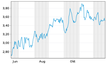 Chart Mini Future Short Brenntag - 1 Jahr