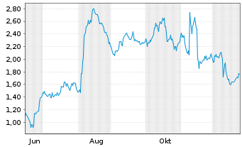 Chart Mini Future Long Fraport - 1 Jahr