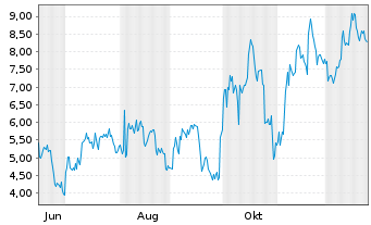 Chart Mini Future Short Mercadolibre - 1 Jahr
