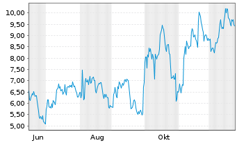 Chart Mini Future Short Mercadolibre - 1 Jahr