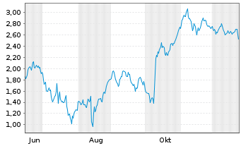Chart Mini Future Short Energiekontor - 1 Jahr