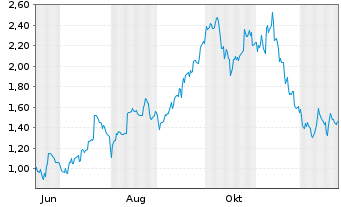 Chart Mini Future Long Prosus - 1 Jahr