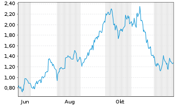 Chart Mini Future Long Prosus - 1 Jahr