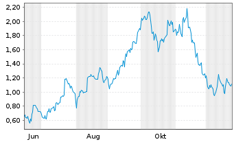 Chart Mini Future Long Prosus - 1 Jahr