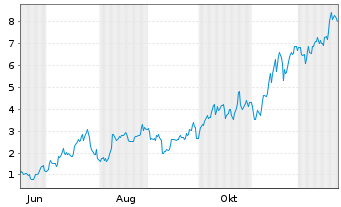 Chart Mini Future Long Albemarle - 1 Jahr