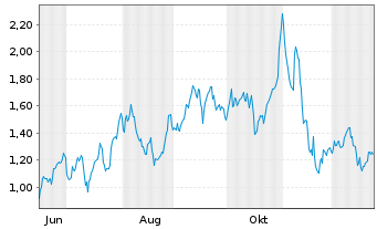 Chart Mini Future Long Cloudflare - 1 Jahr