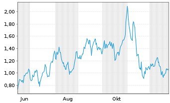 Chart Mini Future Long Cloudflare - 1 Jahr