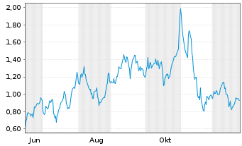 Chart Mini Future Long Cloudflare - 1 Jahr
