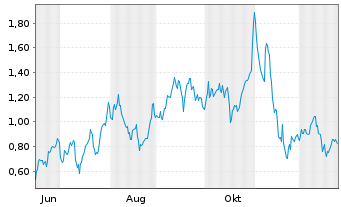 Chart Mini Future Long Cloudflare - 1 Year