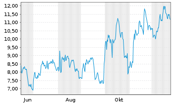 Chart Mini Future Short Mercadolibre - 1 Jahr