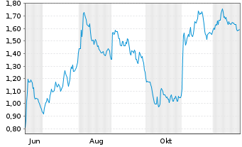 Chart Mini Future Short Fresenius Medical Care - 1 Jahr