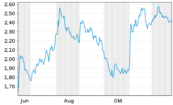 Chart Mini Future Short Fresenius Medical Care - 1 Jahr