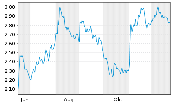 Chart Mini Future Short Fresenius Medical Care - 1 Jahr