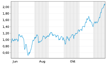 Chart Mini Future Short AMC Entertainment Holdings - 1 Year