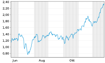 Chart Mini Future Short AMC Entertainment Holdings - 1 Year