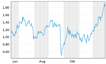 Chart Mini Future Long Freeport-McMoRan - 1 Jahr