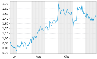 Chart Mini Future Long AbbVie - 1 Jahr