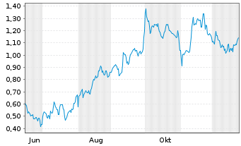Chart Mini Future Long AbbVie - 1 Jahr