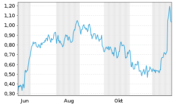 Chart Mini Future Long Carnival - 1 Jahr
