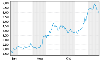 Chart Mini Future Long FACC - 1 Jahr