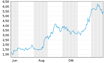 Chart Mini Future Long FACC - 1 Jahr