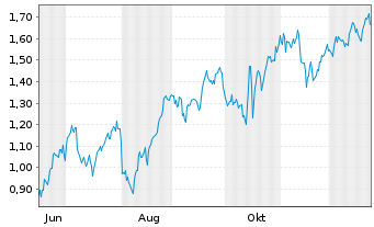 Chart Mini Future Long Bank of America - 1 Jahr