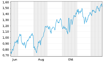 Chart Mini Future Long Bank of America - 1 Jahr