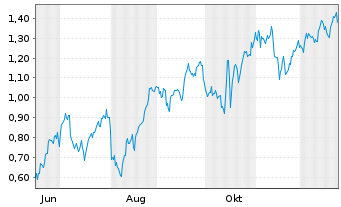 Chart Mini Future Long Bank of America - 1 Jahr