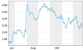Chart Mini Future Short Anheuser-Busch InBev - 1 Jahr