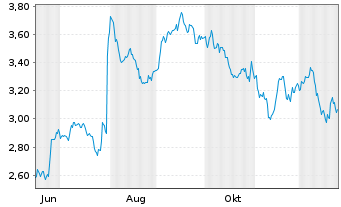 Chart Mini Future Short Anheuser-Busch InBev - 1 Jahr
