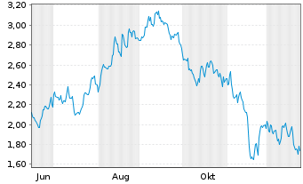 Chart Mini Future Long Home Depot - 1 Jahr