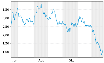 Chart Mini Future Long Nintendo - 1 Jahr