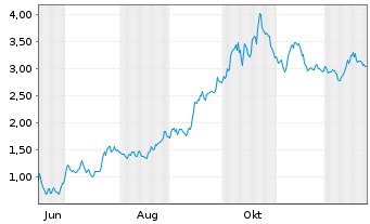 Chart Mini Future Long Kering - 1 Year