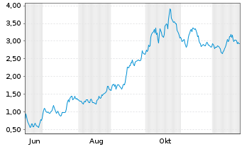 Chart Mini Future Long Kering - 1 Jahr