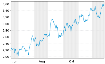 Chart Mini Future Long AGNC Investment - 1 Jahr