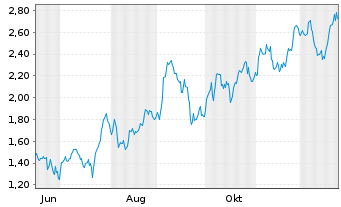 Chart Mini Future Long AGNC Investment - 1 Jahr