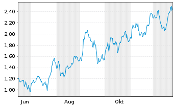 Chart Mini Future Long AGNC Investment - 1 Jahr