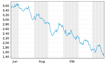 Chart Mini Future Short AGNC Investment - 1 Jahr