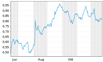 Chart Mini Future Short Beiersdorf - 1 Jahr