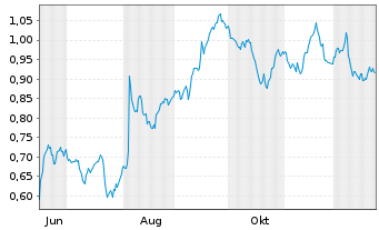 Chart Mini Future Short Beiersdorf - 1 Jahr