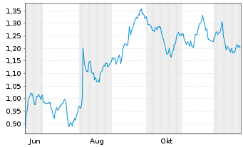 Chart Mini Future Short Beiersdorf - 1 Jahr
