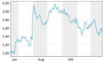 Chart Mini Future Short Anheuser-Busch InBev - 1 Jahr